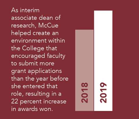 As interim associate dean of research, McCue helped create an environment within the College that encouraged faculty to submit more grant applications than the year before she entered that role, resulting in a 22 percent increase in awards won.
